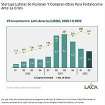 Startups Latinas Se Fusionan Y Compran Otras Para Fortalecerse Ante La Crisis